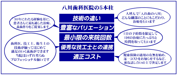 八川歯科医院の5本柱